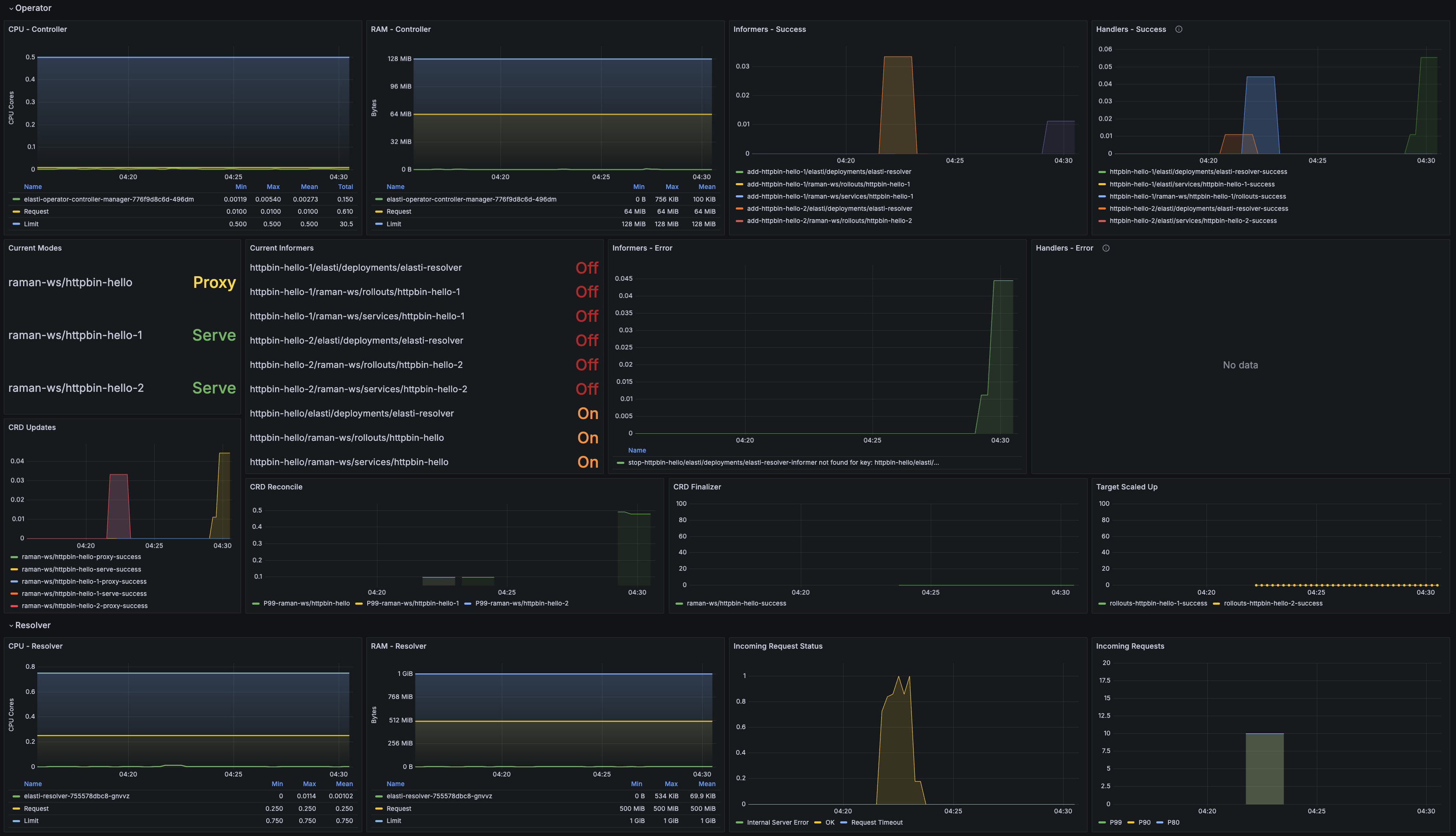 Grafana dashboard